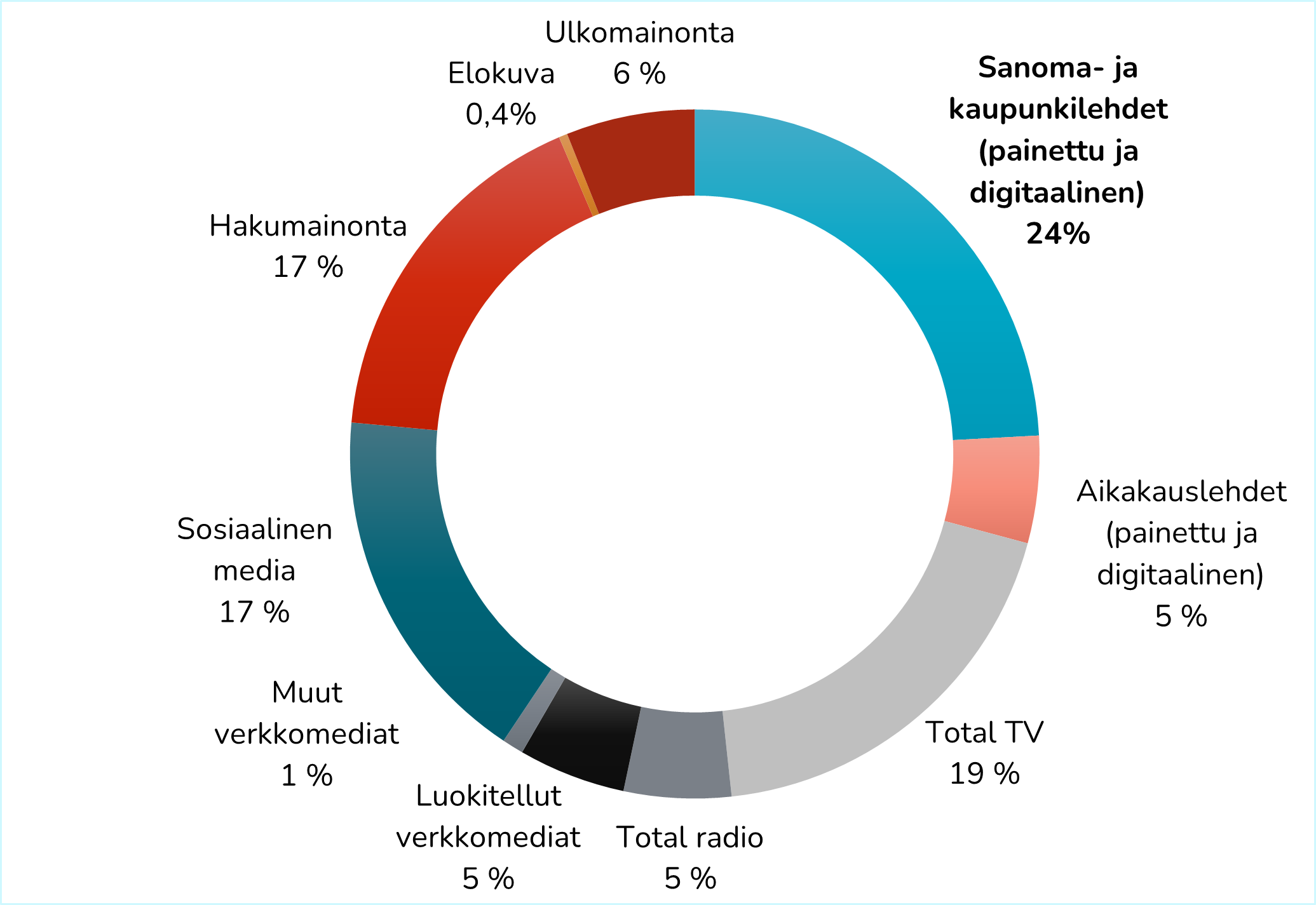 Sanomalehteen käytetään eniten mainoseuroja - Kärkimedia